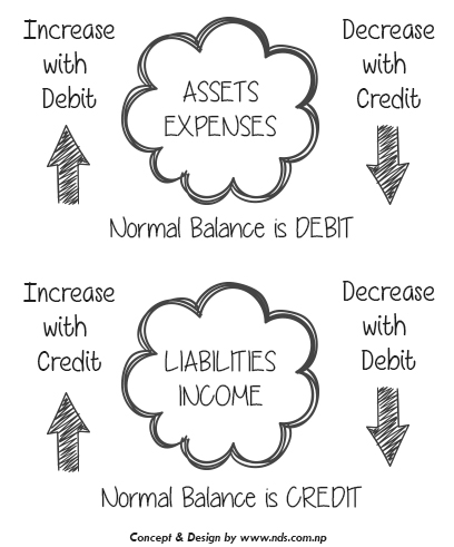 Rules of Debit & Credit